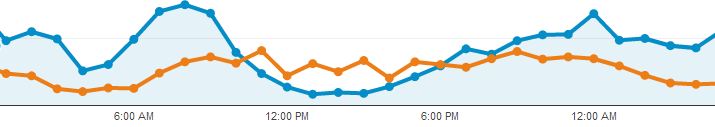 philippines-US-online-hourly Philippine and US users online, hourly graph